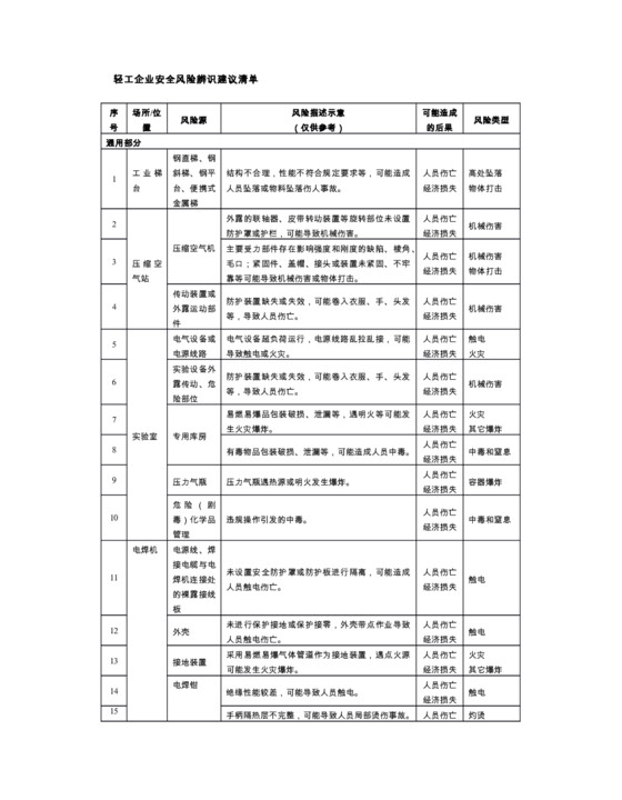 轻工企业安全风险辨识建议清单