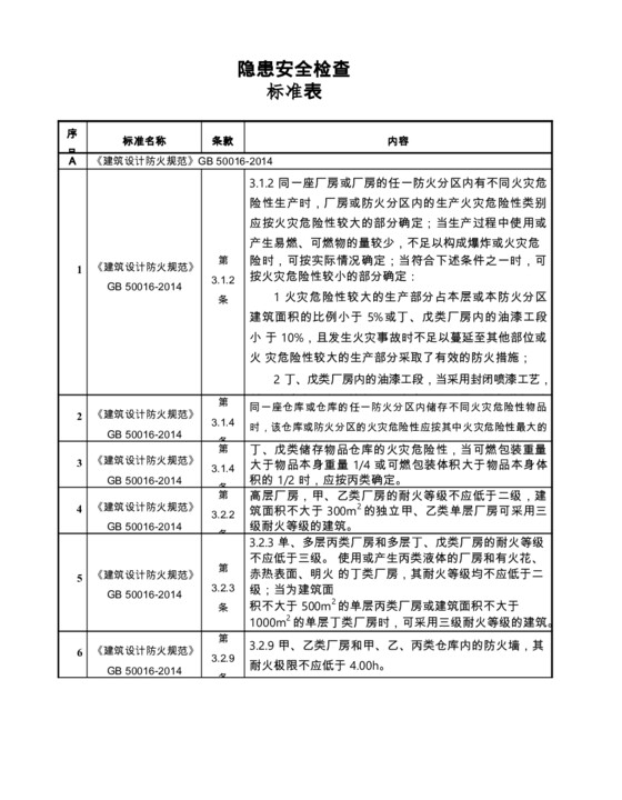 危险源辨识及隐患排查附件检查表