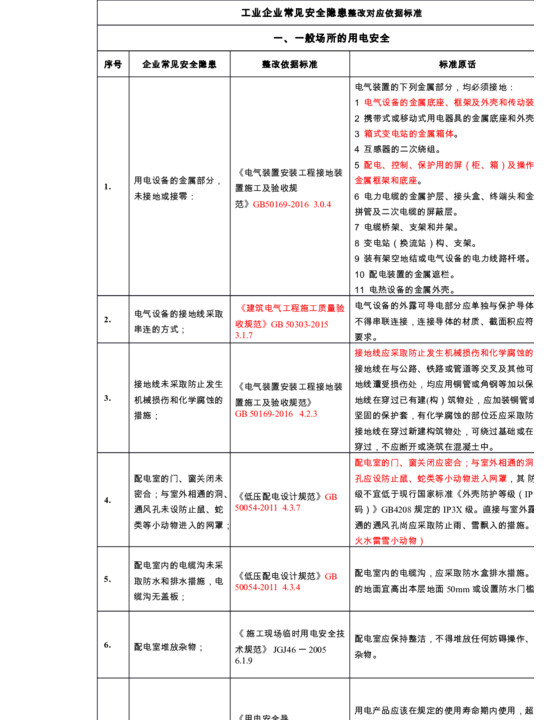 工业企业常见安全隐患整改对应依据标准(共291项33页全)