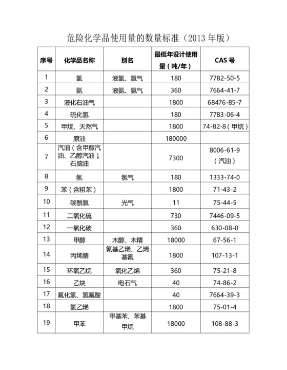 危险化学品使用量的数量标准（2013年版）