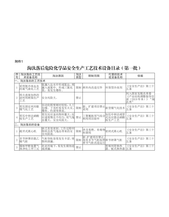 淘汰落后危险化学品安全生产工艺技术设备目录(第一批)