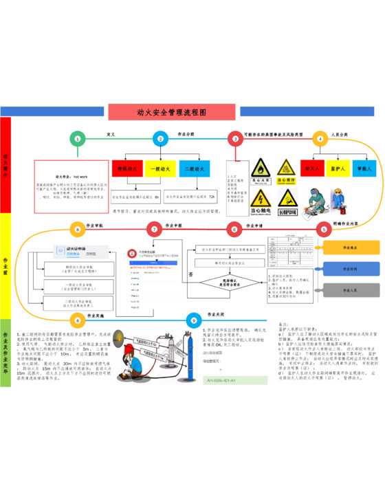 值得收藏！20张安全目视化：流程图、管理检查要点